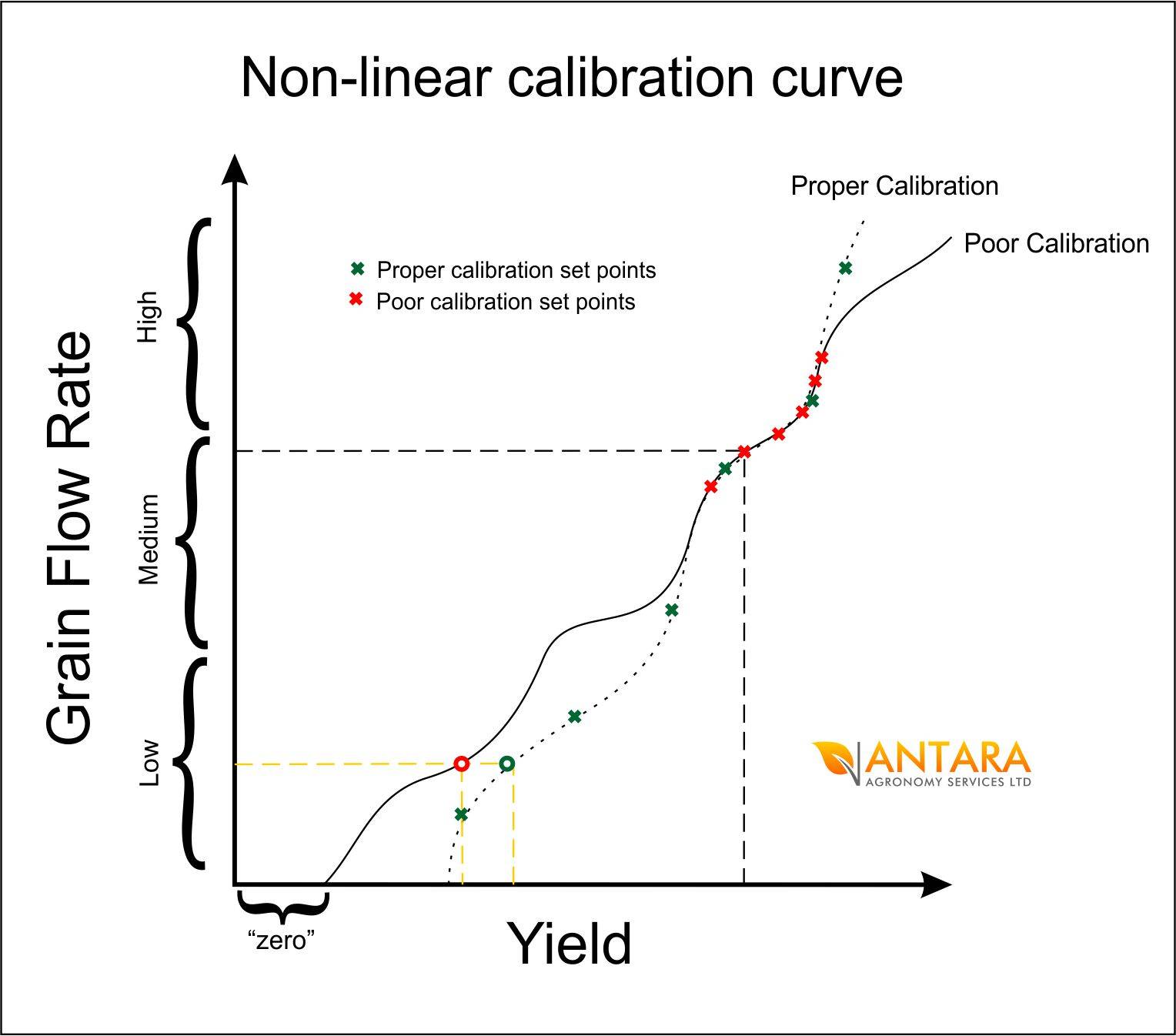 non-linear calibration curves