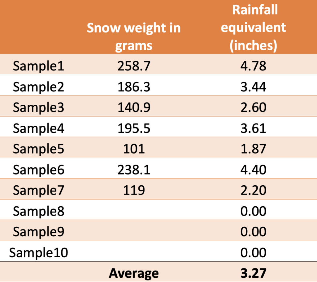 Manitoba 2022 Snowfall